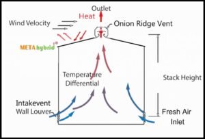 🏭 Industrial Buildings & Heat – The Truth About Ventilation Design